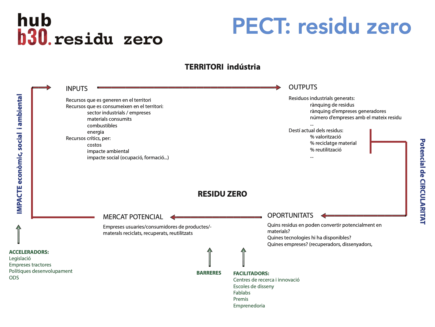 Estrategia de residuos cero en el territorio industrial de Barcelona (B-30): agenda colaborativa