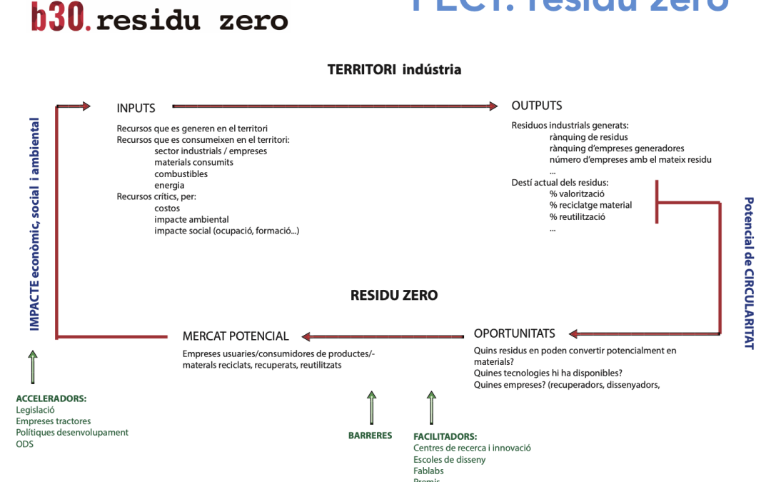 Estrategia de residuos cero en el territorio industrial de Barcelona (B-30): agenda colaborativa
