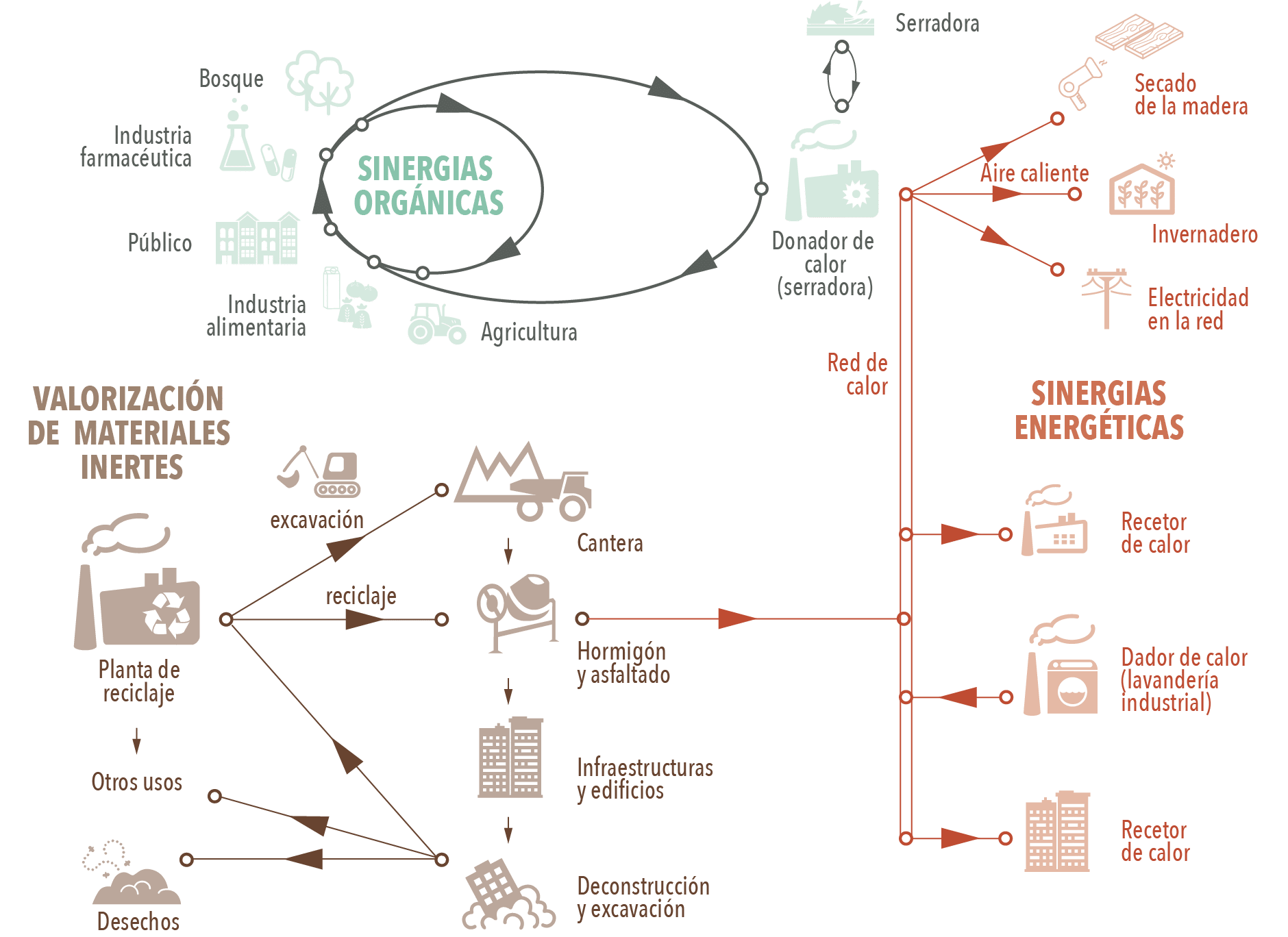 Mapa de sinergias de simbiosis industrial