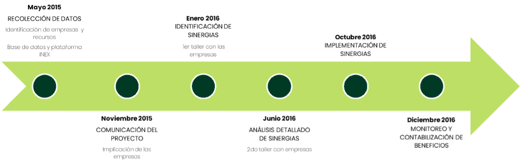 Eficiencia en la gestión de recursos en proyectos de economía circular.