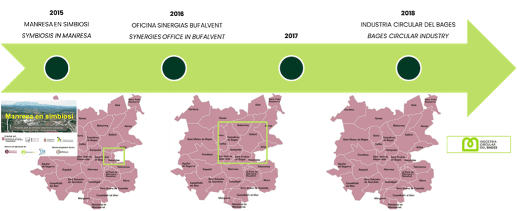 Mejora del consumo industrial en Manresa mediante simbiosis y economía circular.