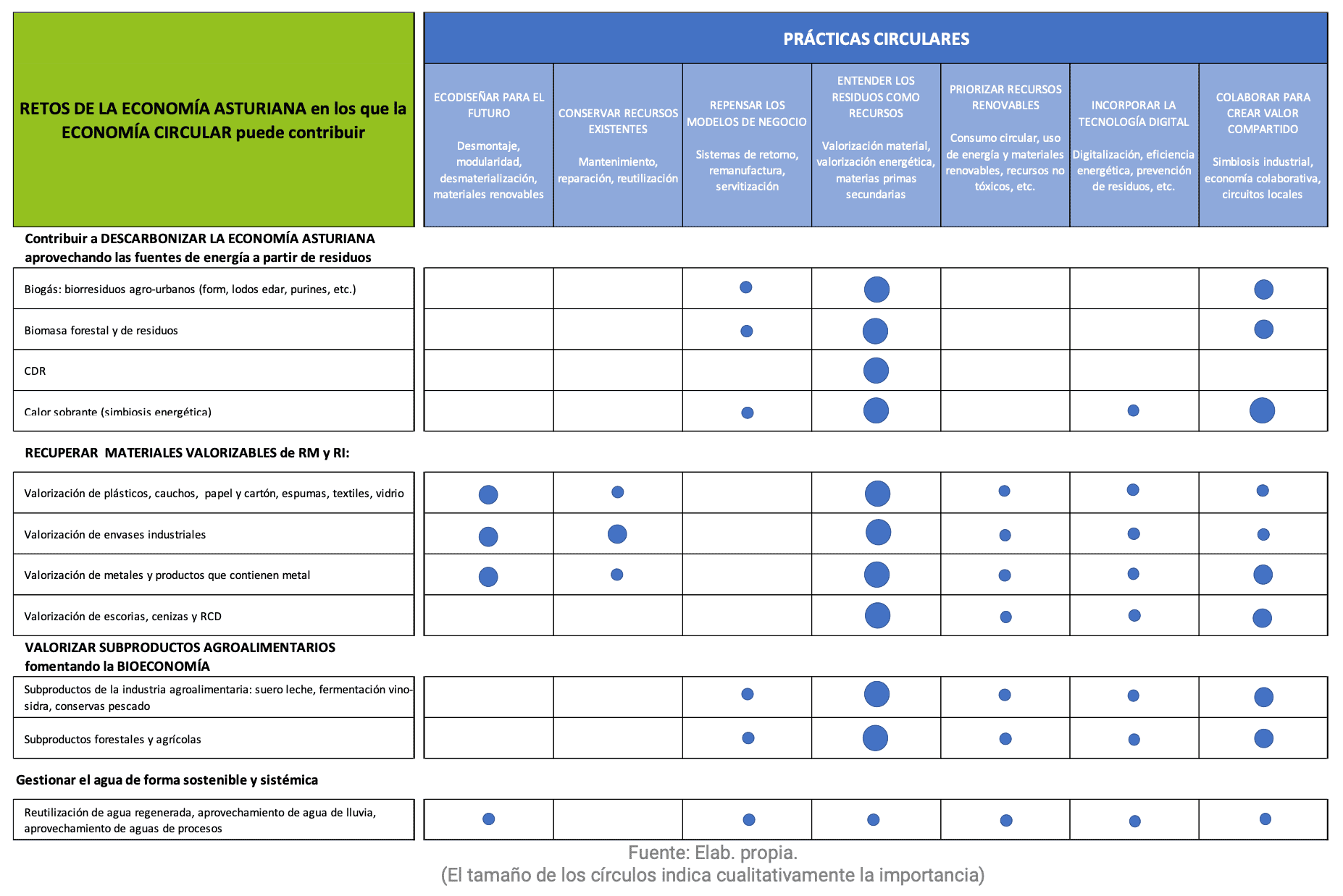 Graphic of the Circular Economy Strategy of the Principality of Asturias that relates the challenges of the Asturian economy with the main circular practices, such as waste valorization, bioeconomy, decarbonization, and industrial symbiosis.
