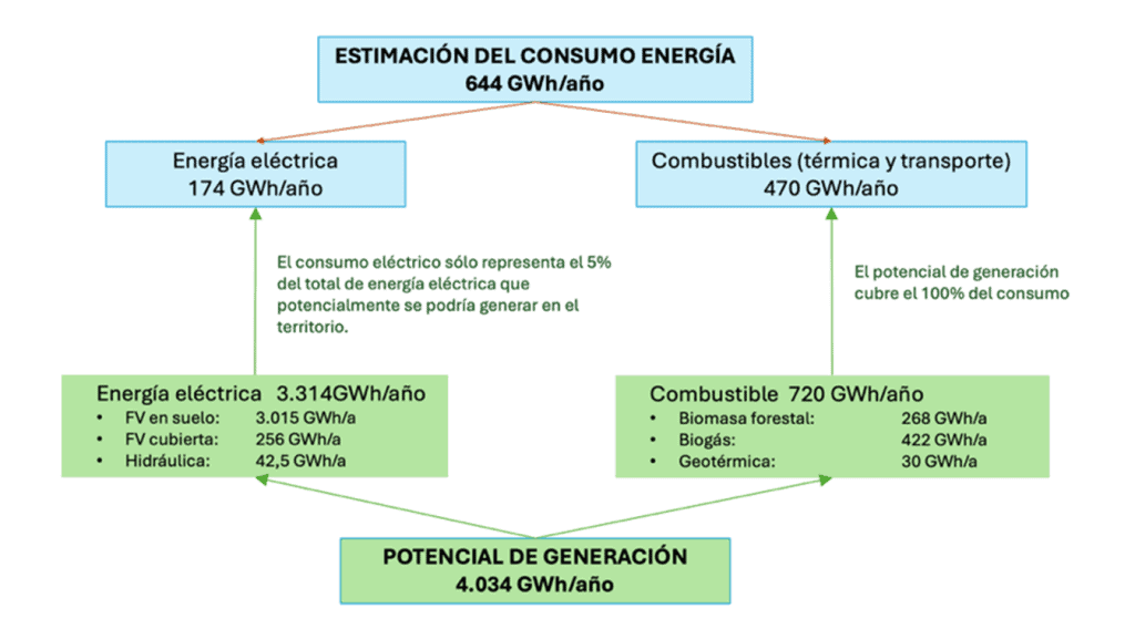 Esquema del balance energético del Berguedà que compara el consumo anual total (644 GWh/año) con el potencial de generación renovable (4.034 GWh/año), incluyendo energía eléctrica, biomasa forestal, biogás, geotermia e hidráulica, mostrando que el potencial renovable supera ampliamente el consumo actual.
