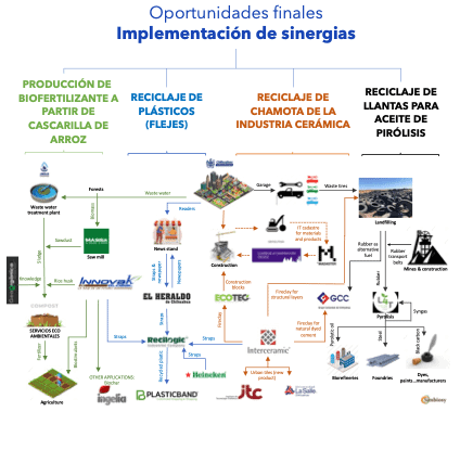 Diagrama de oportunidades finales para la implementación de sinergias de simbiosis industrial, incluyendo producción de biogás a partir de cascarilla de arroz, reciclaje de plásticos, reciclaje de chamota cerámica y reciclaje de llantas mediante pirólisis.