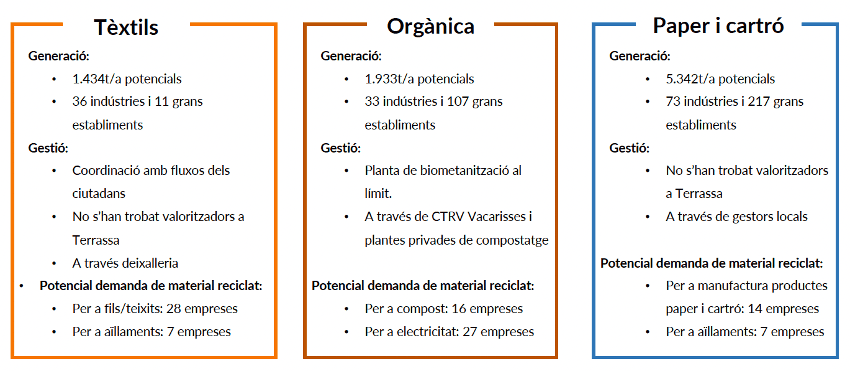 Comparative infographic of results by type of waste (Tèxtils, Orgànica and Paper i cartró) detailing potential annual generation, number of industries and large establishments, current management model and potential demand for recycled material for different uses (textiles, insulation, compost, electricity and paper and cardboard manufacturing).